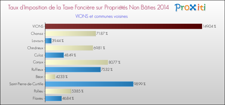 Taux d'imposition de la taxe foncière sur les immeubles et terrains non batis 2014 pour VIONS et les communes proches Comparaison des taux d'imposition de la taxe foncière sur les immeubles et terrains non batis 2014 pour VIONS et les communes voisines