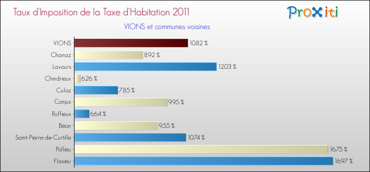 Taux d'imposition de la taxe d'habitation 2011 pour VIONS et les communes proches Comparaison des taux d'imposition de la taxe d'habitation 2011 pour VIONS et les communes voisines