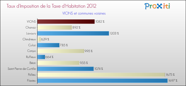 Taux d'imposition de la taxe d'habitation 2012 pour VIONS et les communes proches Comparaison des taux d'imposition de la taxe d'habitation 2012 pour VIONS et les communes voisines