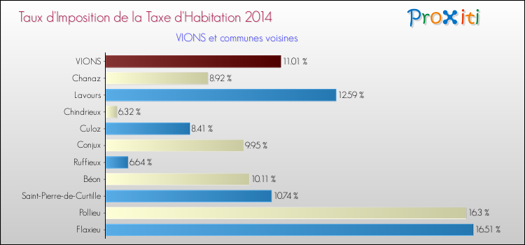 Taux d'imposition de la taxe d'habitation 2014 pour VIONS et les communes proches Comparaison des taux d'imposition de la taxe d'habitation 2014 pour VIONS et les communes voisines