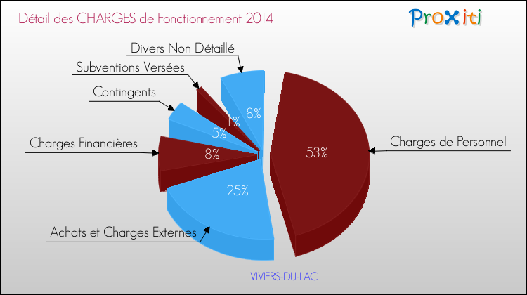 Décomposition des Charges de Fonctionnement 2014 de la commune de VIVIERS-DU-LAC Charges de Fonctionnement 2014 pour la commune de VIVIERS-DU-LAC