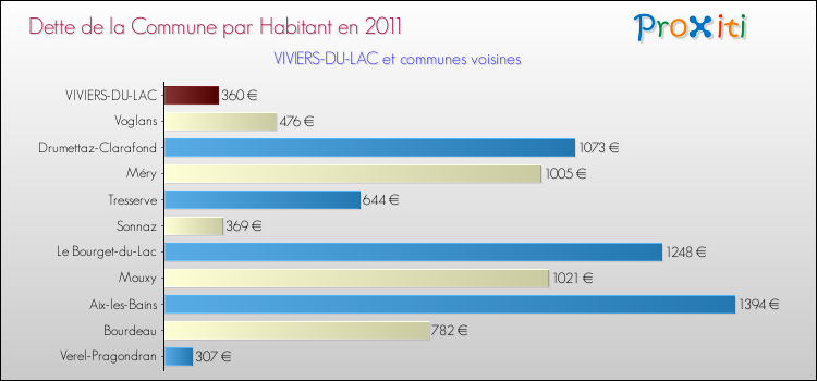 Dette par habitant de la commune en 2011 pour VIVIERS-DU-LAC et les communes proches Comparaison de la dette par habitant de la commune en 2011 pour VIVIERS-DU-LAC et les communes voisines