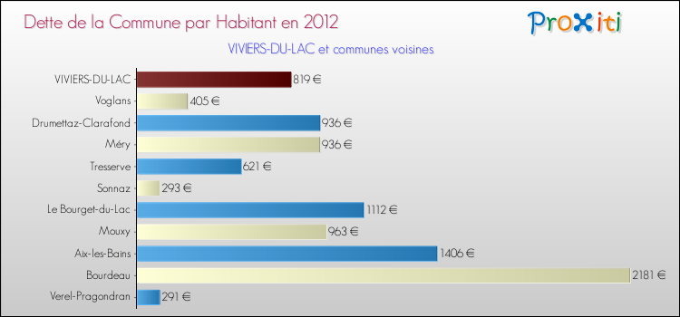 Dette par habitant de la commune en 2012 pour VIVIERS-DU-LAC et les communes proches Comparaison de la dette par habitant de la commune en 2012 pour VIVIERS-DU-LAC et les communes voisines