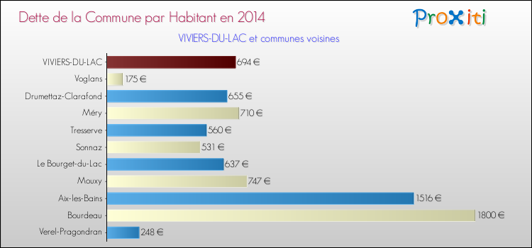 Dette par habitant de la commune en 2014 pour VIVIERS-DU-LAC et les communes proches Comparaison de la dette par habitant de la commune en 2014 pour VIVIERS-DU-LAC et les communes voisines
