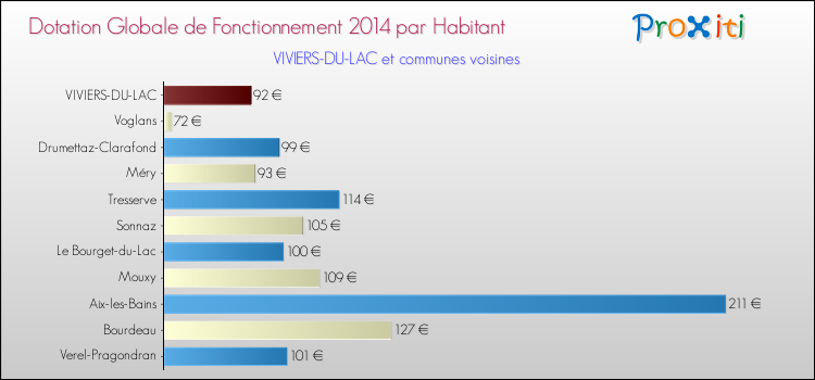 Montant des dotations globales de fonctionnement DGF par Habitant pour VIVIERS-DU-LAC et les communes proches en 2014. Comparaison des des dotations globales de fonctionnement DGF par habitant pour VIVIERS-DU-LAC et les communes voisines en 2014.