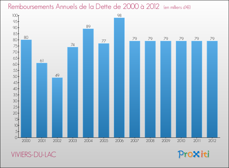 Evolution de l'annuité de la dette pour la commune de VIVIERS-DU-LAC de 2000 à 2012 Annuités de la dette pour VIVIERS-DU-LAC de 2000 à 2012