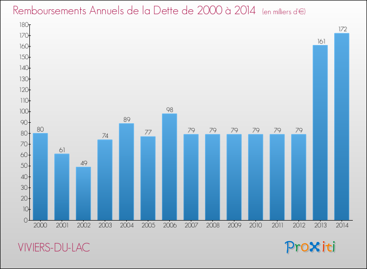Evolution de l'annuité de la dette pour la commune de VIVIERS-DU-LAC de 2000 à 2014 Annuités de la dette pour VIVIERS-DU-LAC de 2000 à 2014