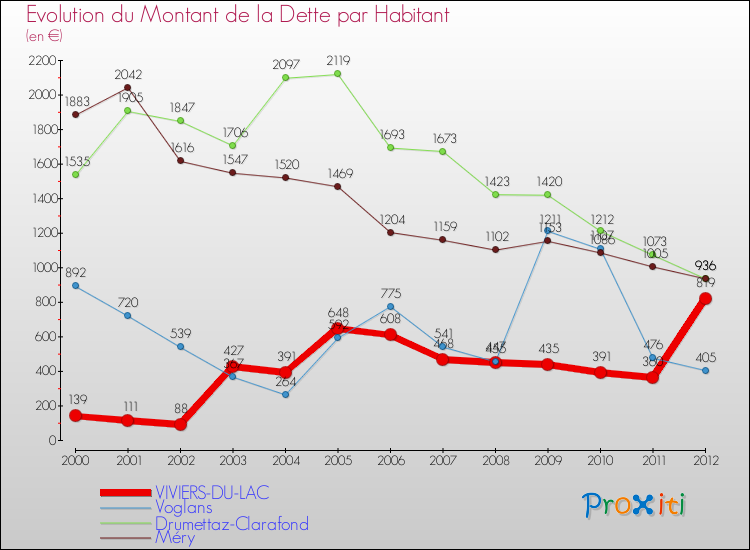 Evolution de la dette par habitant pour la commune de VIVIERS-DU-LAC et les communes proches de 2000 à 2012 Comparaison de la dette par habitant pour VIVIERS-DU-LAC et les communes voisines de 2000 à 2012