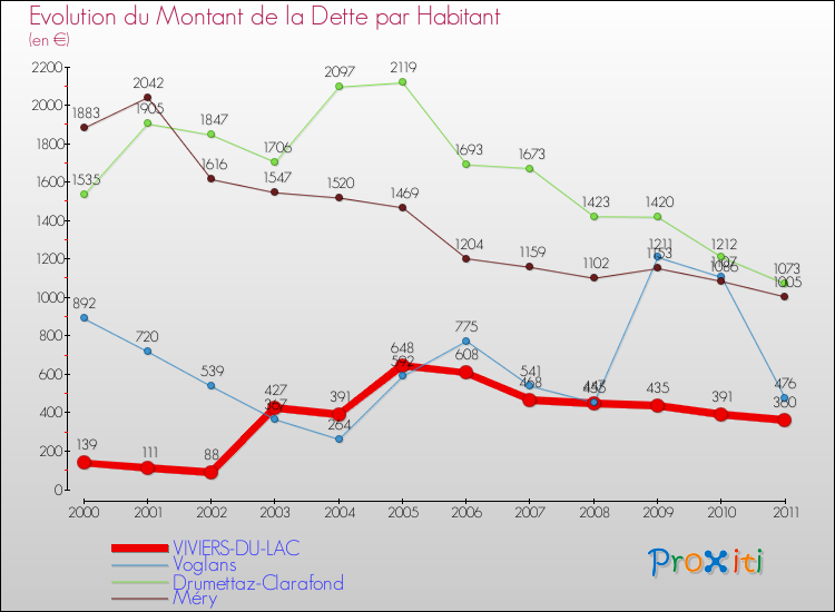 Evolution de la dette par habitant pour la commune de VIVIERS-DU-LAC et les communes proches Comparaison de la dette par habitant pour VIVIERS-DU-LAC et les communes voisines