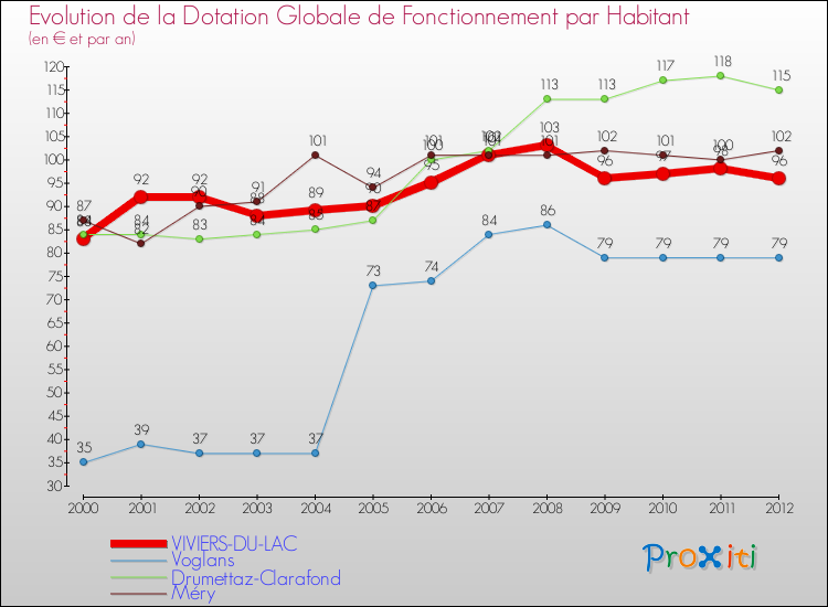 Evolution et montant de la dotation globale de fonctionnement par Habitant pour VIVIERS-DU-LAC et les communes proches Comparaison des dotations globales de fonctionnement par habitant pour VIVIERS-DU-LAC et les communes voisines