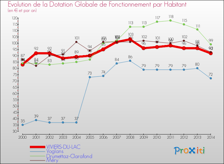 Evolution et montant de la dotation globale de fonctionnement par Habitant pour VIVIERS-DU-LAC et les communes proches de 2000 à 2014. Comparaison des dotations globales de fonctionnement par habitant pour VIVIERS-DU-LAC et les communes voisines de 2000 à 2014.