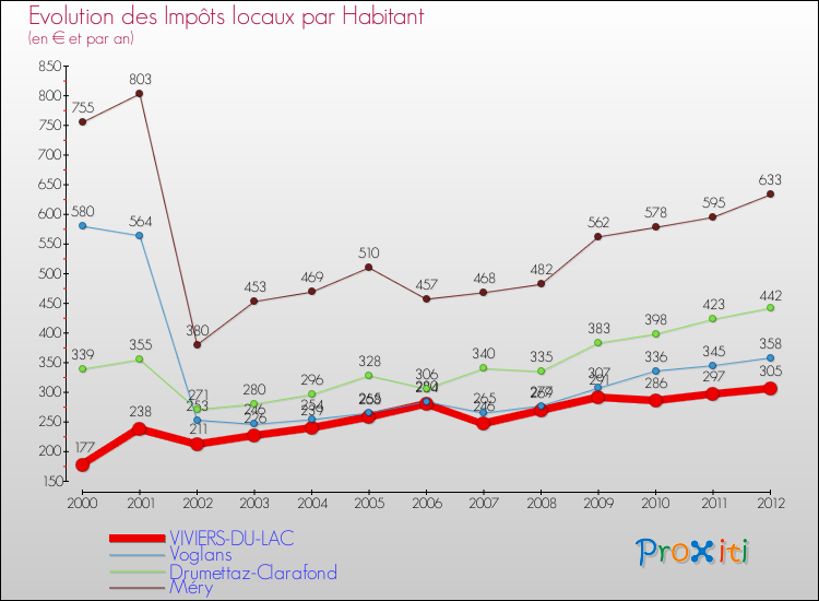 Evolution et montant des impôts locaux par Habitant pour VIVIERS-DU-LAC et les communes proches Comparaison des impôts locaux par habitant pour VIVIERS-DU-LAC et les communes voisines
