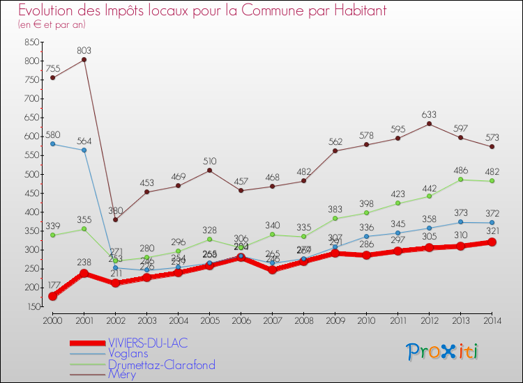 Evolution et montant des impôts locaux par Habitant pour VIVIERS-DU-LAC et les communes proches de 2000 à 2014 Comparaison des impôts locaux par habitant pour VIVIERS-DU-LAC et les communes voisines de 2000 à 2014