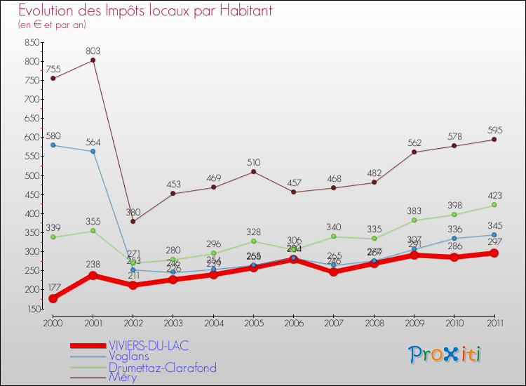 Evolution et montant des impôts locaux par Habitant pour VIVIERS-DU-LAC et les communes proches Comparaison des impôts locaux par habitant pour VIVIERS-DU-LAC et les communes voisines