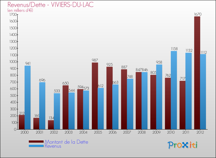 Evolution comparée de la dette et des revenus pour la commune de VIVIERS-DU-LAC de 2000 à 2012 Comparaison de la dette et des revenus pour VIVIERS-DU-LAC de 2000 à 2012
