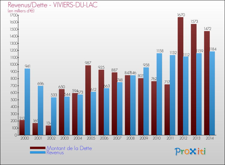 Evolution comparée de la dette et des revenus pour la commune de VIVIERS-DU-LAC de 2000 à 2014 Comparaison de la dette et des revenus pour VIVIERS-DU-LAC de 2000 à 2014