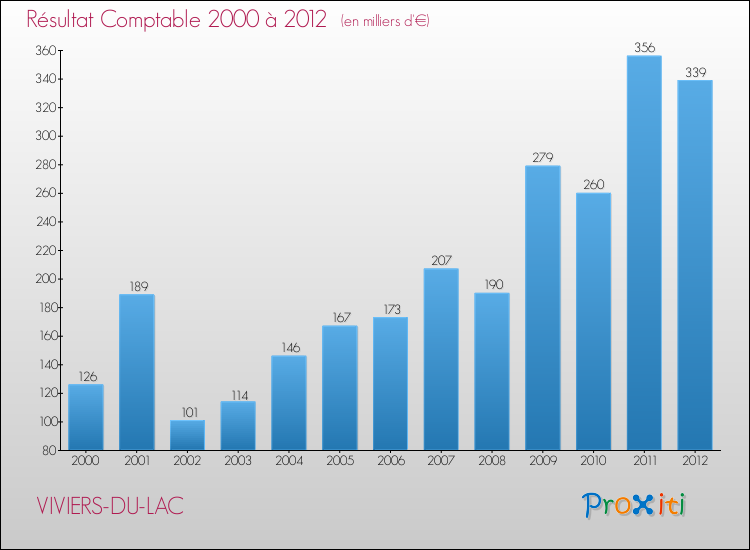 Evolution du résultat comptable pour la commune de VIVIERS-DU-LAC de 2000 à 2012 Evolution du résultat comptable pour VIVIERS-DU-LAC de 2000 à 2012