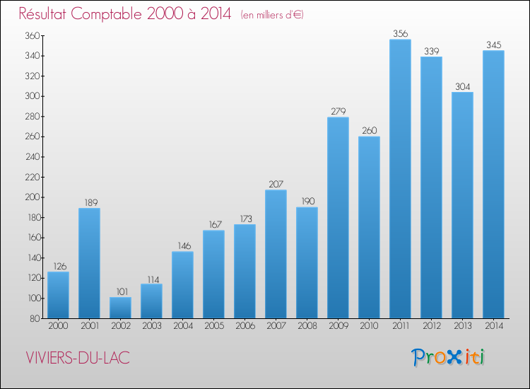 Evolution du résultat comptable pour la commune de VIVIERS-DU-LAC de 2000 à 2014 Evolution du résultat comptable pour VIVIERS-DU-LAC de 2000 à 2014