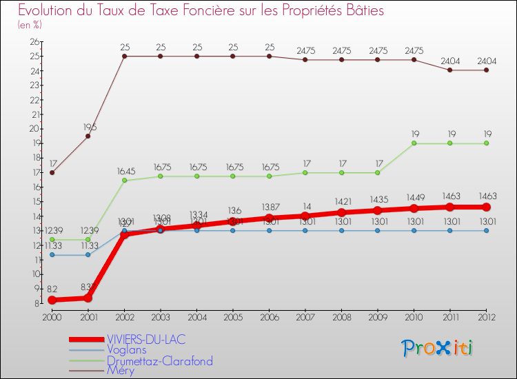 Evolution du taux de la taxe foncière sur le bati pour VIVIERS-DU-LAC et les communes proches de 2000 à 2012 Comparaison des taux de taxe foncière sur le bati pour VIVIERS-DU-LAC et les communes voisines de 2000 à 2012