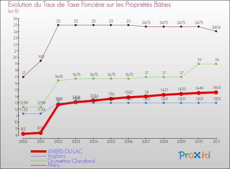 Evolution du taux de la taxe foncière sur le bati pour VIVIERS-DU-LAC et les communes proches Comparaison des taux de taxe foncière sur le bati pour VIVIERS-DU-LAC et les communes voisines
