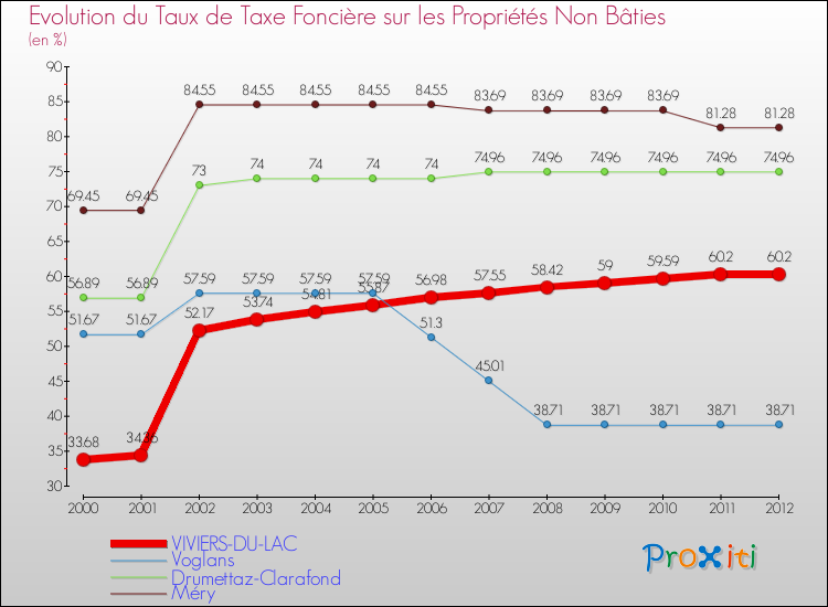 Evolution du taux de la taxe foncière sur les immeubles et terrains non batis pour VIVIERS-DU-LAC et les communes proches de 2000 à 2012 Comparaison des taux de la taxe foncière sur les immeubles et terrains non batis pour VIVIERS-DU-LAC et les communes voisines de 2000 à 2012