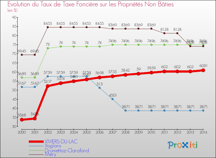 Evolution du taux de la taxe foncière sur les immeubles et terrains non batis pour VIVIERS-DU-LAC et les communes proches de 2000 à 2014 Comparaison des taux de la taxe foncière sur les immeubles et terrains non batis pour VIVIERS-DU-LAC et les communes voisines de 2000 à 2014
