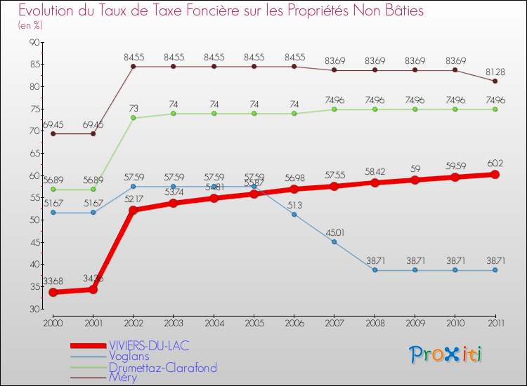 Evolution du taux de la taxe foncière sur les immeubles et terrains non batis pour VIVIERS-DU-LAC et les communes proches Comparaison des taux de la taxe foncière sur les immeubles et terrains non batis pour VIVIERS-DU-LAC et les communes voisines