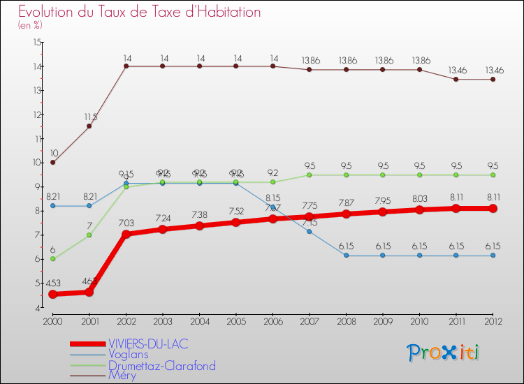 Evolution du taux de la taxe d'habitation pour VIVIERS-DU-LAC et les communes proches Comparaison des taux de la taxe d'habitation pour VIVIERS-DU-LAC et les communes voisines