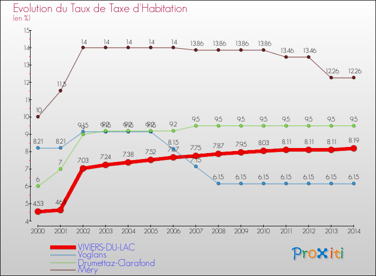 Evolution du taux de la taxe d'habitation pour VIVIERS-DU-LAC et les communes proches de 2000 à 2014 Comparaison des taux de la taxe d'habitation pour VIVIERS-DU-LAC et les communes voisines de 2000 à 2014