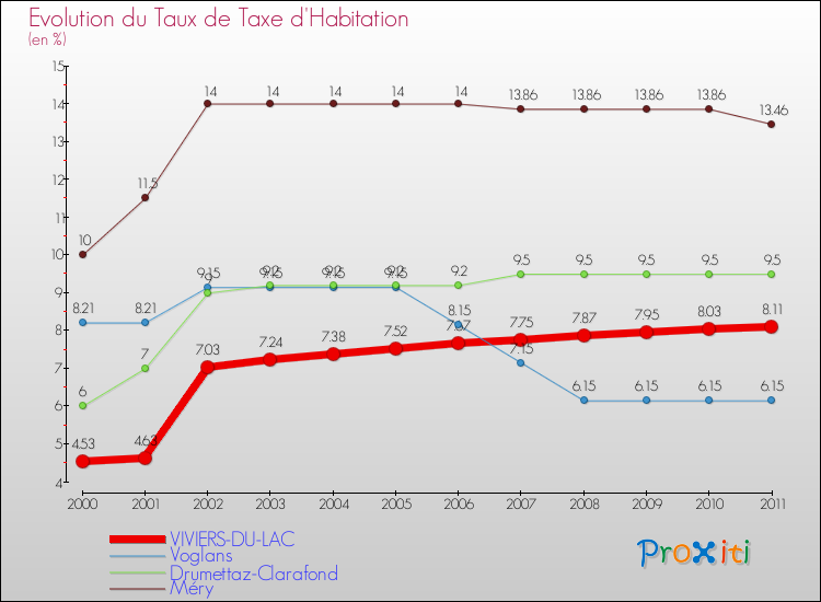 Evolution du taux de la taxe d'habitation pour VIVIERS-DU-LAC et les communes proches Comparaison des taux de la taxe d'habitation pour VIVIERS-DU-LAC et les communes voisines
