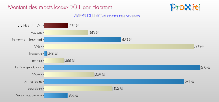 Montant des impôts locaux par Habitant pour VIVIERS-DU-LAC et les communes proches Comparaison des impôts locaux par habitant pour VIVIERS-DU-LAC et les communes voisines