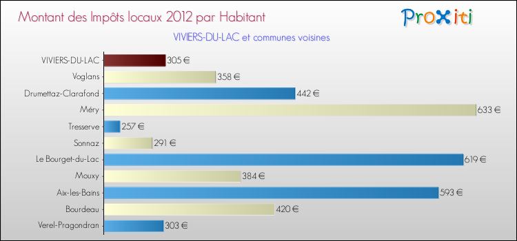 Montant des impôts locaux par Habitant pour VIVIERS-DU-LAC et les communes proches Comparaison des impôts locaux par habitant pour VIVIERS-DU-LAC et les communes voisines
