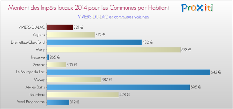 Montant des impôts locaux par Habitant pour VIVIERS-DU-LAC et les communes proches en 2014 Comparaison des impôts locaux par habitant pour VIVIERS-DU-LAC et les communes voisines en 2014