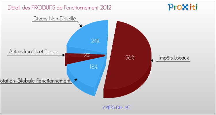 Décomposition du Budget de Fonctionnement 2012 de la commune de VIVIERS-DU-LAC Budget de Fonctionnement 2012 pour la commune de VIVIERS-DU-LAC