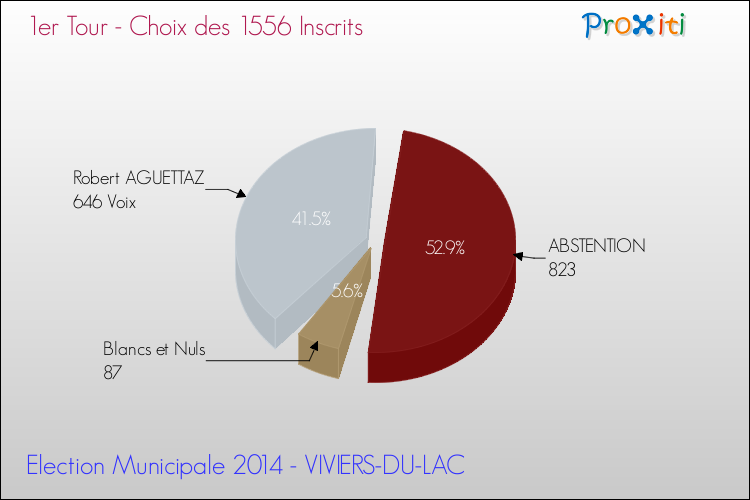Résultats par rapport aux inscrits au 1er Tour des Elections Municipales 2014 de la commune de VIVIERS-DU-LAC Elections Municipales 2014 - Résultats par rapport aux inscrits au 1er Tour pour la commune de VIVIERS-DU-LAC