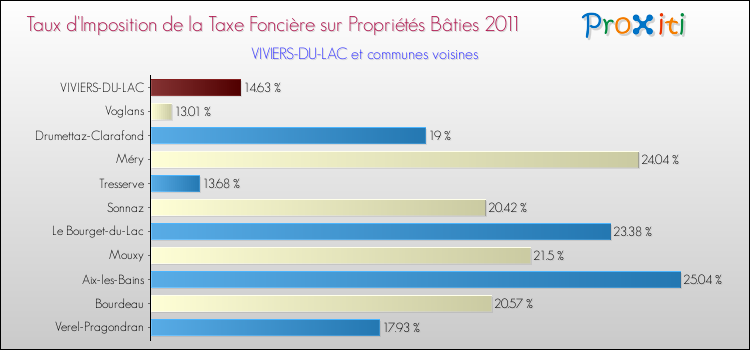 Taux d'imposition de la taxe foncière sur le bati 2011 pour VIVIERS-DU-LAC et les communes proches Comparaison des taux d'imposition de la taxe foncière sur le bati 2011 pour VIVIERS-DU-LAC et les communes voisines