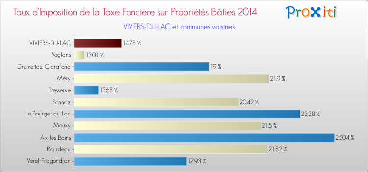 Taux d'imposition de la taxe foncière sur le bati 2014 pour VIVIERS-DU-LAC et les communes proches Comparaison des taux d'imposition de la taxe foncière sur le bati 2014 pour VIVIERS-DU-LAC et les communes voisines