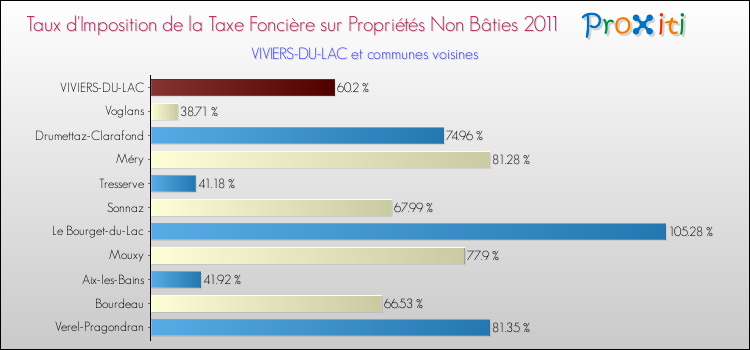 Taux d'imposition de la taxe foncière sur les immeubles et terrains non batis 2011 pour VIVIERS-DU-LAC et les communes proches Comparaison des taux d'imposition de la taxe foncière sur les immeubles et terrains non batis 2011 pour VIVIERS-DU-LAC et les communes voisines