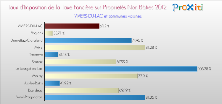 Taux d'imposition de la taxe foncière sur les immeubles et terrains non batis 2012 pour VIVIERS-DU-LAC et les communes proches Comparaison des taux d'imposition de la taxe foncière sur les immeubles et terrains non batis 2012 pour VIVIERS-DU-LAC et les communes voisines