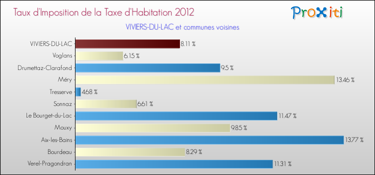 Taux d'imposition de la taxe d'habitation 2012 pour VIVIERS-DU-LAC et les communes proches Comparaison des taux d'imposition de la taxe d'habitation 2012 pour VIVIERS-DU-LAC et les communes voisines
