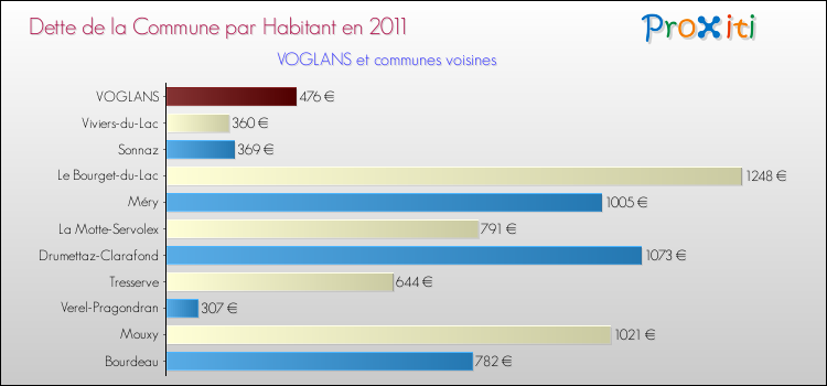 Dette par habitant de la commune en 2011 pour VOGLANS et les communes proches Comparaison de la dette par habitant de la commune en 2011 pour VOGLANS et les communes voisines