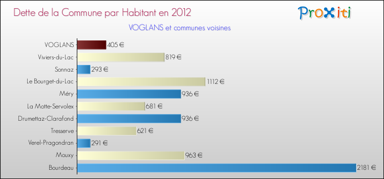 Dette par habitant de la commune en 2012 pour VOGLANS et les communes proches Comparaison de la dette par habitant de la commune en 2012 pour VOGLANS et les communes voisines