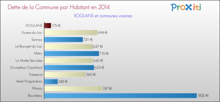 Dette par habitant de la commune en 2014 pour VOGLANS et les communes proches Comparaison de la dette par habitant de la commune en 2014 pour VOGLANS et les communes voisines