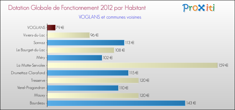 Montant des dotations globales de fonctionnement DGF par Habitant pour VOGLANS et les communes proches Comparaison des des dotations globales de fonctionnement DGF par habitant pour VOGLANS et les communes voisines