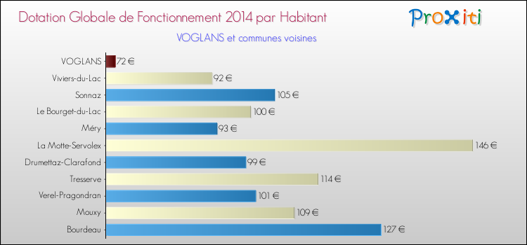 Montant des dotations globales de fonctionnement DGF par Habitant pour VOGLANS et les communes proches en 2014. Comparaison des des dotations globales de fonctionnement DGF par habitant pour VOGLANS et les communes voisines en 2014.