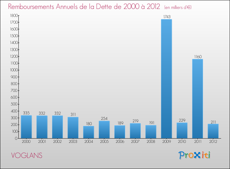 Evolution de l'annuité de la dette pour la commune de VOGLANS de 2000 à 2012 Annuités de la dette pour VOGLANS de 2000 à 2012