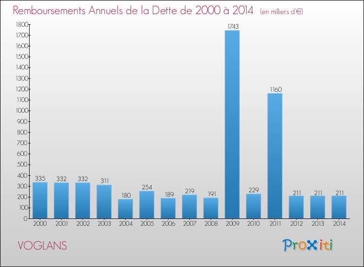 Evolution de l'annuité de la dette pour la commune de VOGLANS de 2000 à 2014 Annuités de la dette pour VOGLANS de 2000 à 2014