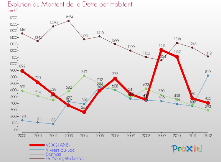 Evolution de la dette par habitant pour la commune de VOGLANS et les communes proches de 2000 à 2012 Comparaison de la dette par habitant pour VOGLANS et les communes voisines de 2000 à 2012