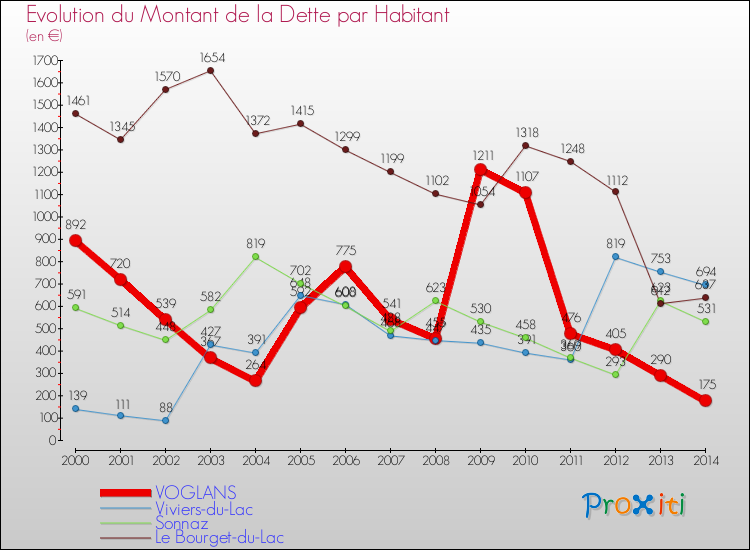 Evolution de la dette par habitant pour la commune de VOGLANS et les communes proches de 2000 à 2014 Comparaison de la dette par habitant pour VOGLANS et les communes voisines de 2000 à 2014
