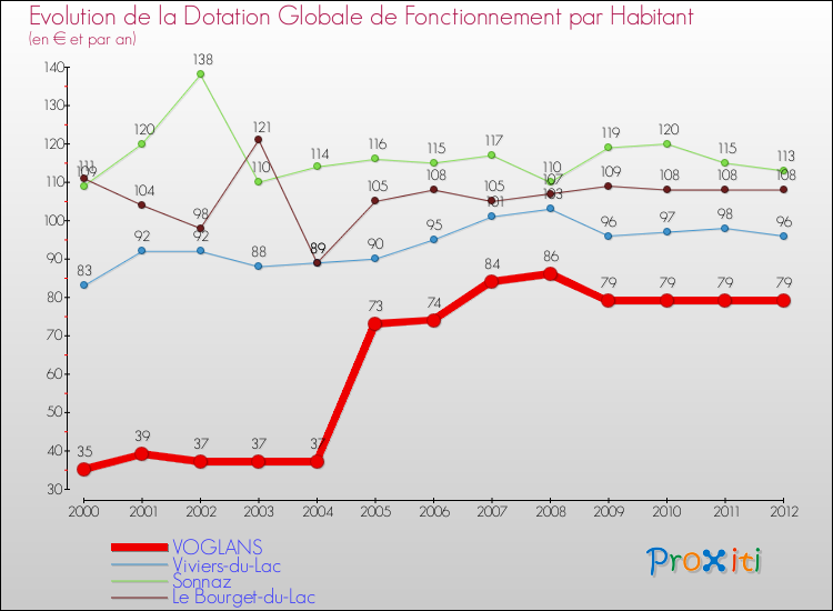 Evolution et montant de la dotation globale de fonctionnement par Habitant pour VOGLANS et les communes proches Comparaison des dotations globales de fonctionnement par habitant pour VOGLANS et les communes voisines